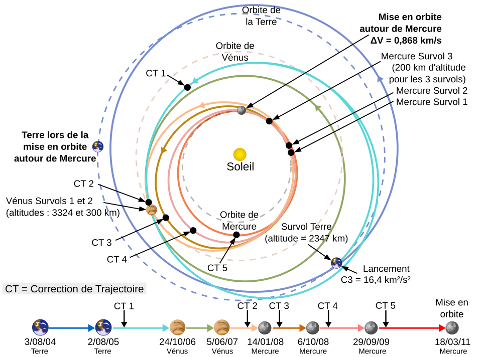 Schéma en couleurs présentant la trajectoire de la sonde.