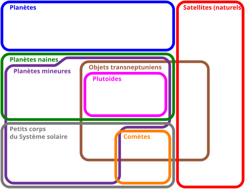 Des cadres colorés sont imbriqués pour représenter les concepts de planète, planète naine, satellite, et.