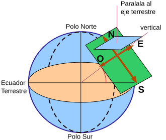 Cadran équatorial.