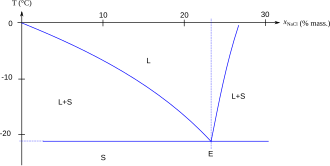 Diagramme de phase eau-sel.