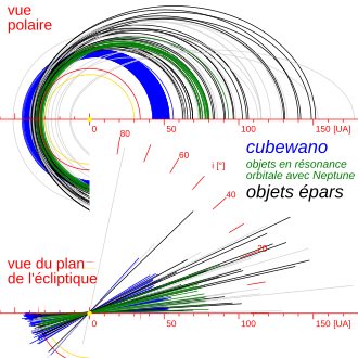 Ceinture de Kuiper et objets épars : orbites typiques des cubewanos (en bleu), des twotinos et autres résonances (en vert), des objets épars (en noir).