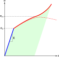 Courbe de traction rationnelle typique d'un matériau ductile.