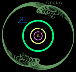 Il y a plusieurs cercle : Le premier qu'on puisse distinguer correctement est celui de Jupiter en rose, Saturne en jaune, Uranus en vert menthe   et Orcus en kaki. Neptune ne bouge pas restant en arc de cercle en position. Quant à Orcus, on remarque plusieurs boucle qui sont simétrique de l'autre côté.