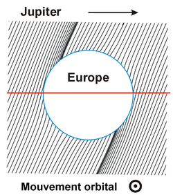 La lune, représentée par un cercle blanc, est entourée de lignes de champ allant du coin bas-gauche au coin haut-droite.