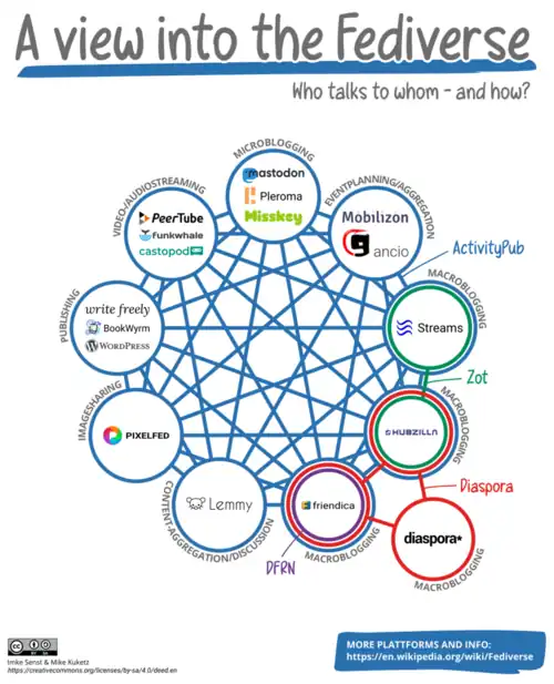 Extrait des protocoles et des plateformes communs à Fediverse