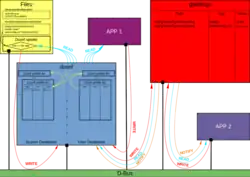 Architecture de dconf