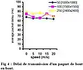 Figure 4 - Graphique issu de l'étude de Nabil Tabbane en 2004