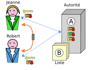 Certificat électronique
