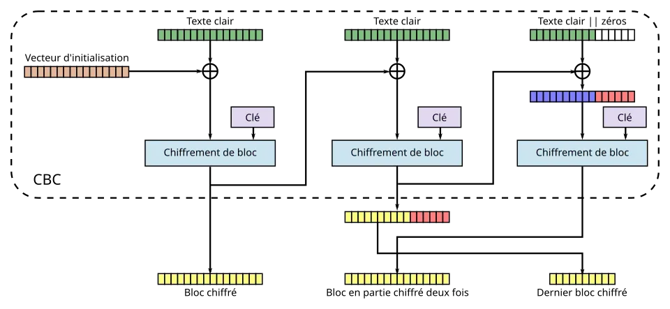Mode CTS, chiffrement