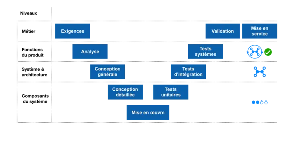 Illustration des étapes du cycle en V faisant ressortir les niveaux de décomposition (besoins métier, fonctionnalités du produit, architecture du système et composants)