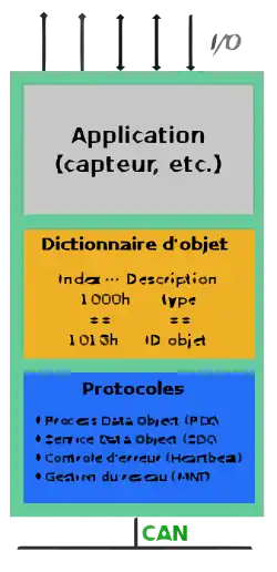 Connexion d'un nœud