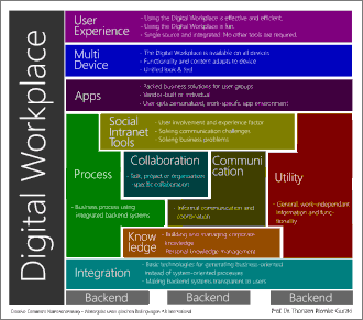 Les différentes composantes de l'environnement numérique de travail (ou digital workplace en anglais)