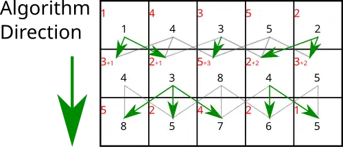 Parcours : Pour chaque pixel d'une autre ligne, l'énergie minimale qui y conduit est égale à la somme de l'énergie du pixel et du minimum d'énergie des trois pixels du dessus. Pour une ligne donnée, on calcule ainsi l'énergie minimale pour atteindre chaque pixel de cette ligne. Il suffit de répéter cet algorithme pour chaque ligne, jusqu'en bas, pour obtenir l'énergie minimale qui mène à chaque pixel de l'image.