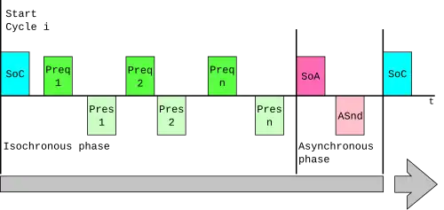 The Ethernet Powerlink Cycle