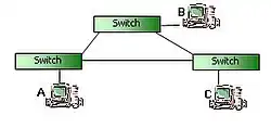 Ethernet commuté : Chaque station communique seulement avec son commutateur, sans entrer en compétition pour le câble avec les autres stations. Pas de collisions.