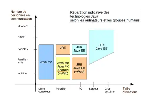 Java pour toutes les tailles
