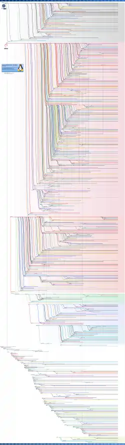 Graphique présentant l’histoire temporelle des distributions GNU/Linux