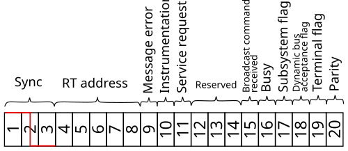 Mot d'état MIL-STD-1553
