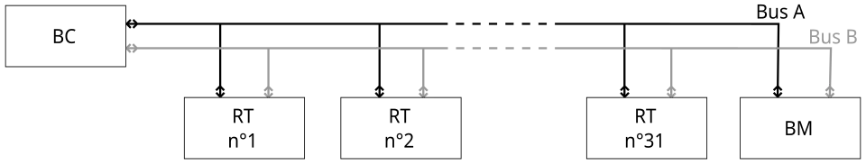 Topologie d'un bus MIL-STD-1553