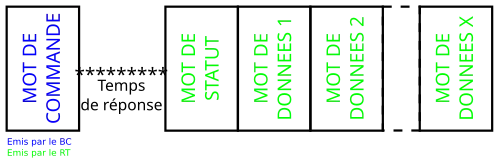 Transfert RT → BC sur un bus MIL-STD-1553