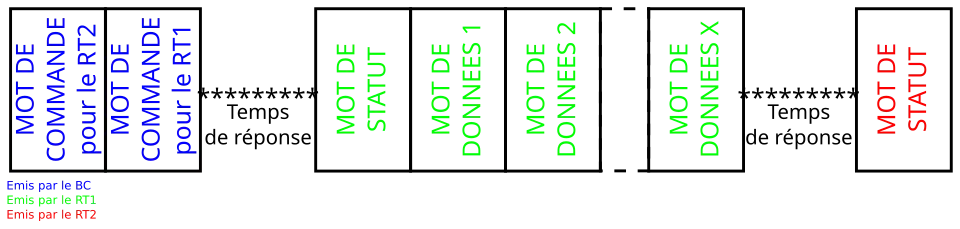 Transfert RT → RT sur un bus MIL-STD-1553