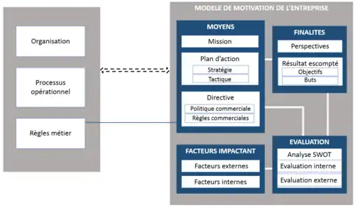 Schéma détaillé du modèle de motivation de l'entreprise