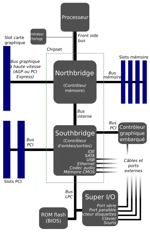Vue des composants de contrôle de bus dans un ordinateur : Northbridge et Southbridge