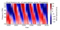 Direction des vents stratosphériques au-dessus de Singapour