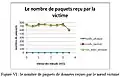 Nombre de paquets reçus par la victime - Graphique issu de l'étude de Nesrine