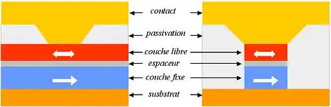 Deux types de dispositifs nanométriques pour mettre en évidence le transfert de spin.