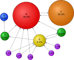 Illustration du principe de fonctionnement du PageRank