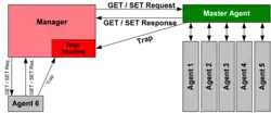 diagramme de fonctionnement du SNMP