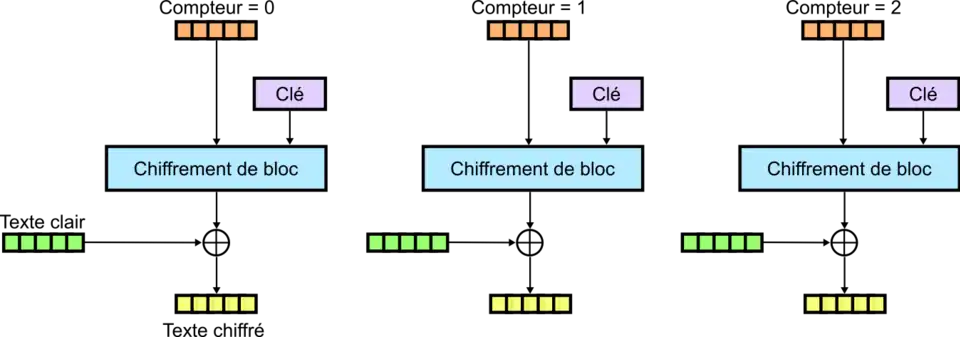 Mode CTR