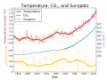 Températures globales, CO2 atmosphérique et activité solaire depuis 1850.