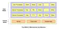 Architecture micronoyau de MINIX&nbsp;3