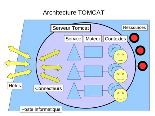 Architecture de Tomcat