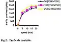 Figure 2 - Graphique issu de l'étude de Nabil Tabbane en 2004