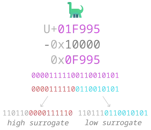 Point de code U+01F995 Le code est supérieur ou égal à 0x10000, on les lui retire pour obtenir 0x0F995. Son écriture binaire (sur 20 bits) est 00001111100110010101 qui se décompose donc en 0000111110 pour les 10 bits de poids fort et 0110010101 pour ceux de poids faible. Les bits de poids fort sont ajoutés à 0xD800 (1101100000000000) pour obtenir 1101100000111110, le seizet d’indirection supérieur. Et les bits de poids faible à 0xDC00 (1101110000000000) pour obtenir 1101110110010101, le seizet d’indirection inférieur.