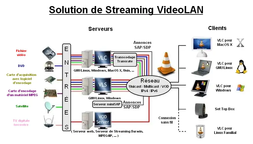 La solution de streaming VideoLAN