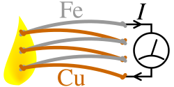 Illustration de l'effet Seebeck par une sonde de température.