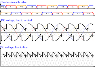 Tension et courant sortant du pont de Graetz, avec l'angle de retard des thyristors égal à 20°.