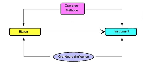 Facteurs d'erreurs.