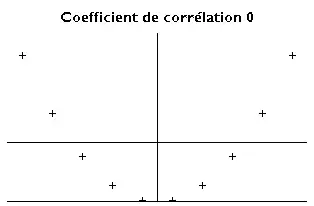 Les points suivent une courbe en U, suivant la formule Y = X2. La droite de corrélation est horizontale, et visiblement ne correspond à rien. Le coefficient de corrélation est de 0.