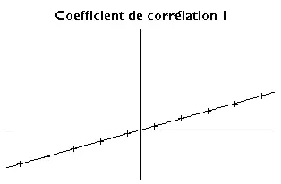 Les points sont disposés linéairement, et la droite de corrélation les recouvre parfaitement. Le coefficient de corrélation est de 1.