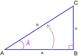 Les rapports des longueurs des côtés du triangle donnent son sinus, son cosinus et sa tangente.