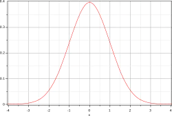 Courbe de Gauss