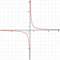 Représentation graphique de la fonction inverse