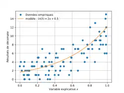 Série de points de comptage et loi adaptée
