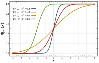 Image illustrative de l’article Loi normale
