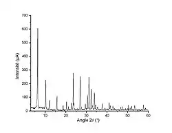 Diffractogramme de poudre d'une zéolythe de type LSX.